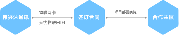 渠道合作模式介绍